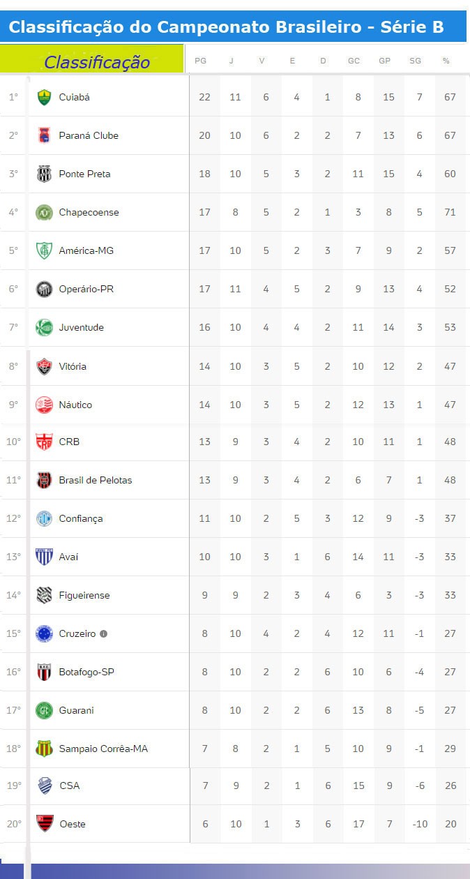 Série B do Campeonato Brasileiro tem dois jogos hoje; Confira a  classificação e a tabela completa. - Jornal da Mídia