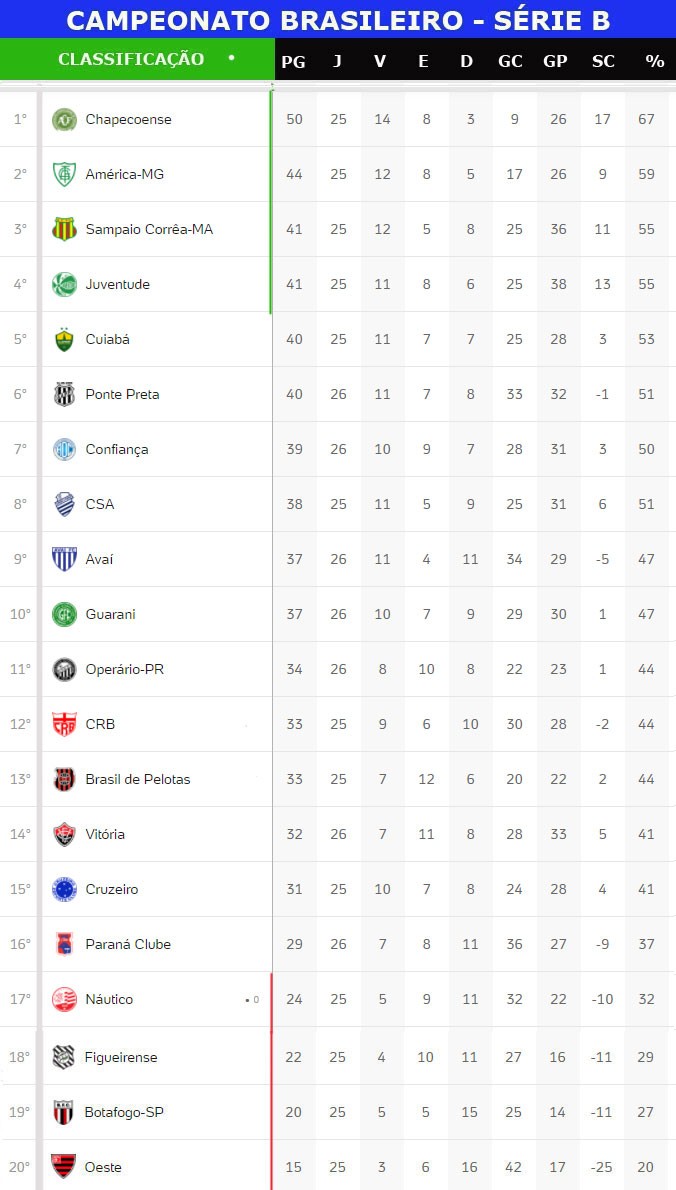 Série B do Campeonato Brasileiro tem dois jogos hoje; Confira a  classificação e a tabela completa. - Jornal da Mídia