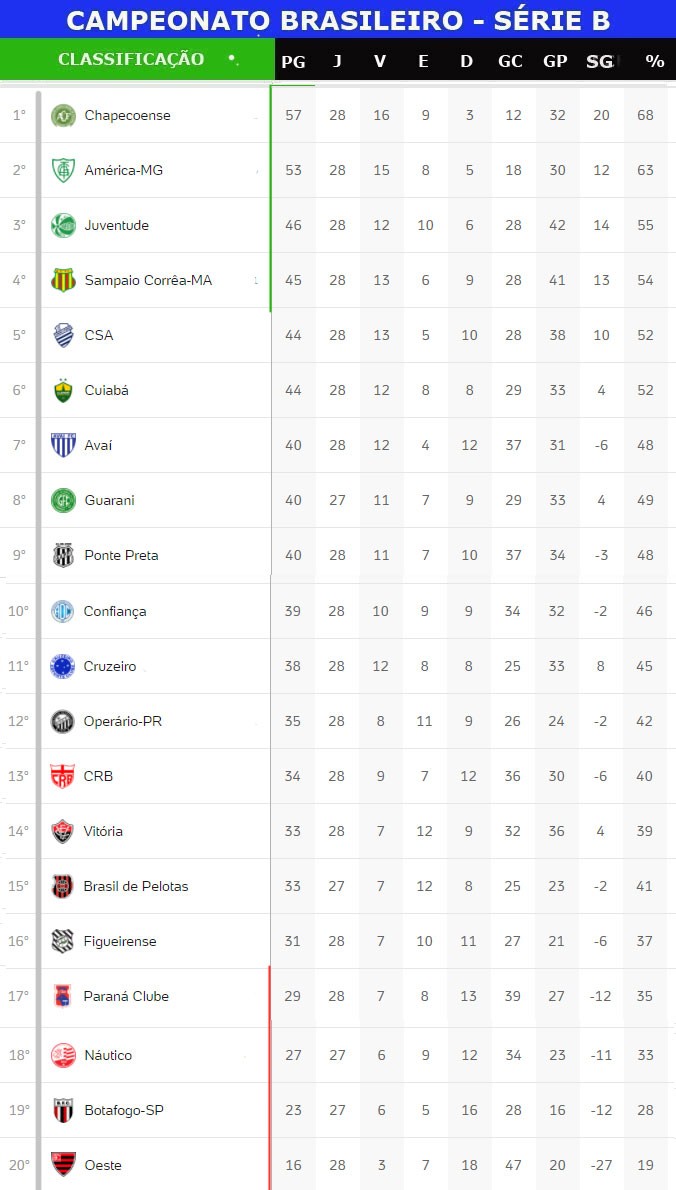Lista de Jogos de Hoje do Brasileirão Série A com placar e tabela oficial -  Confederação Brasileira de Futebol