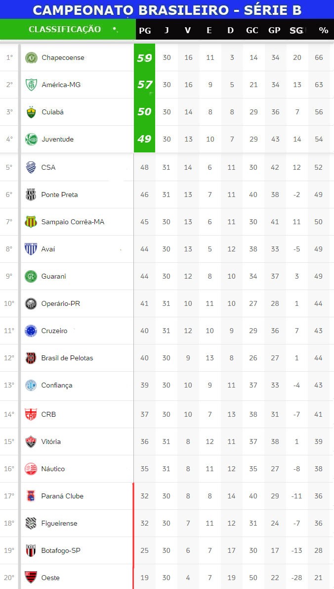 Série B do Campeonato Brasileiro: 31ª rodada começa nesta ...