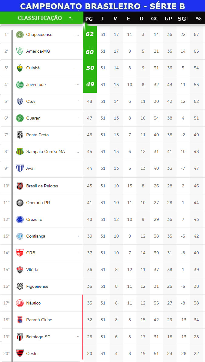 A tabela de classificação da Série B do Campeonato Brasileiro após 22  rodadas