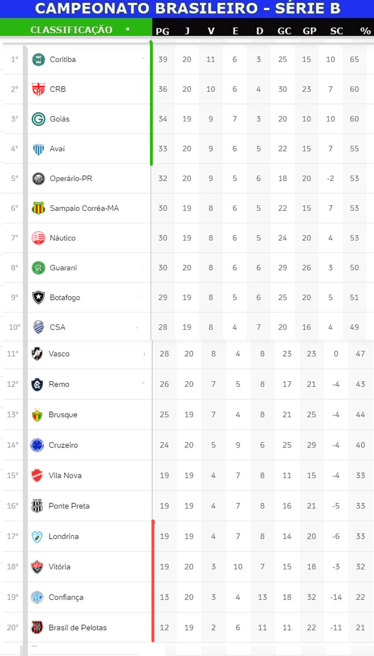 Confira a classificação atualizada da Segunda Divisão do Brasileiro -  Jornal da Mídia